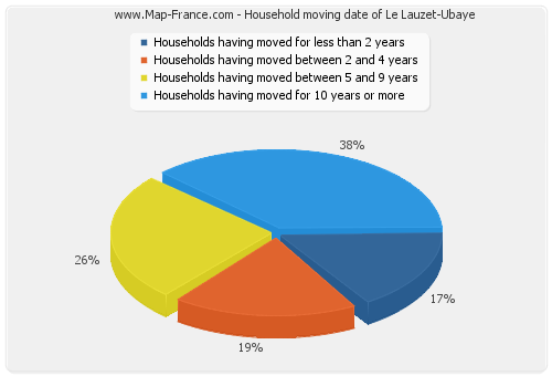 Household moving date of Le Lauzet-Ubaye